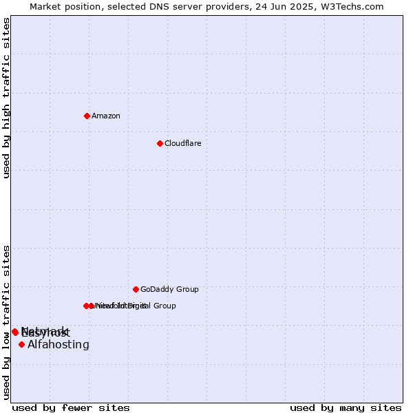 Market position of Alfahosting vs. Easyhost vs. Netmark