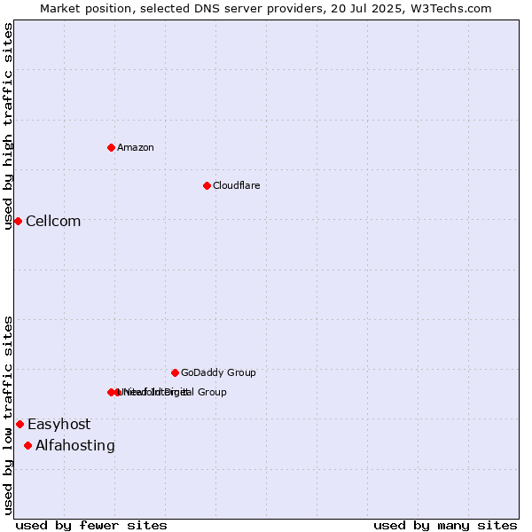 Market position of Alfahosting vs. Easyhost vs. Cellcom