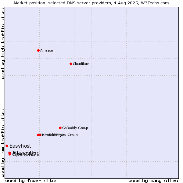 Market position of OpenSRS vs. Alfahosting vs. Easyhost