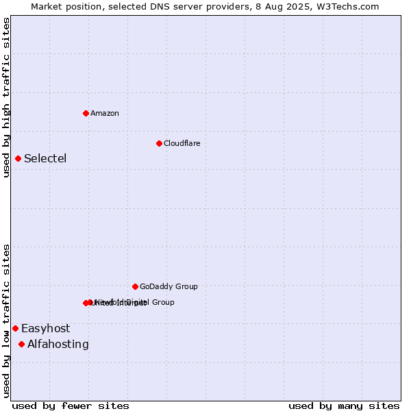 Market position of Alfahosting vs. Selectel vs. Easyhost