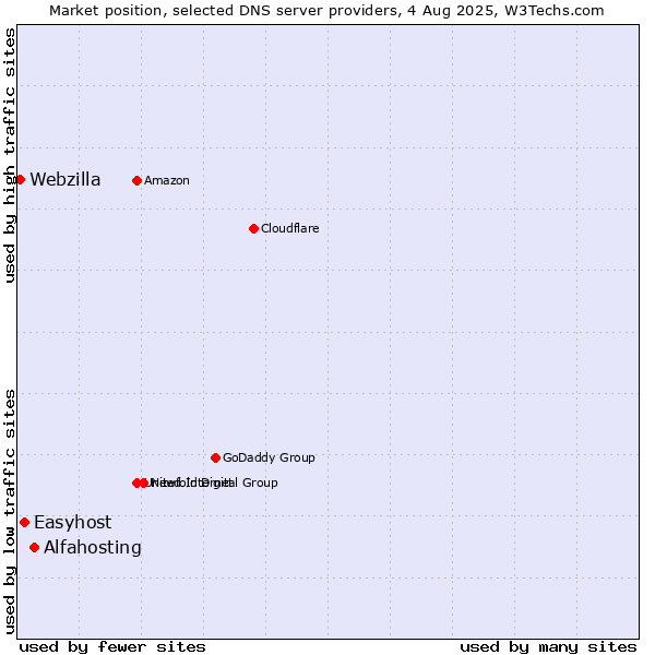 Market position of Alfahosting vs. Easyhost vs. Webzilla