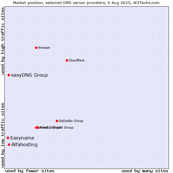 Market position of Alfahosting vs. easyDNS Group vs. Easyname