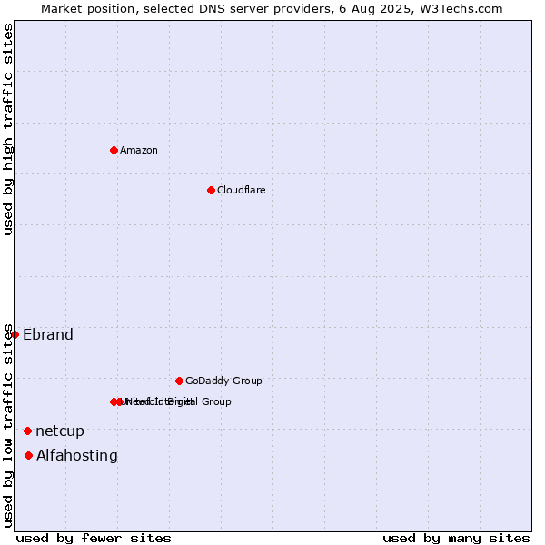 Market position of Alfahosting vs. netcup vs. Ebrand