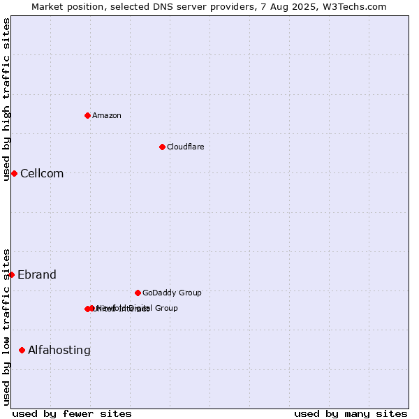 Market position of Alfahosting vs. Cellcom vs. Ebrand
