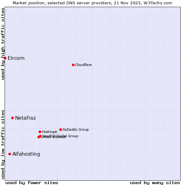 Market position of Netafraz vs. Alfahosting vs. Eircom