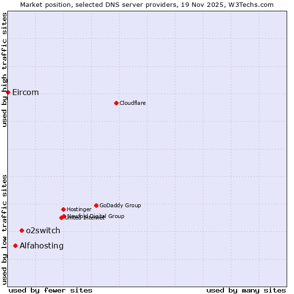 Market position of o2switch vs. Alfahosting vs. Eircom