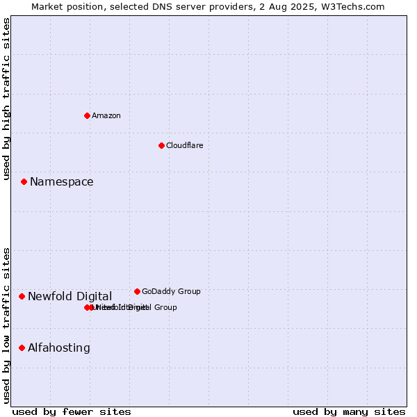 Market position of Namespace vs. Newfold Digital vs. Alfahosting