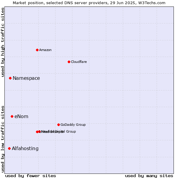 Market position of eNom vs. Namespace vs. Alfahosting