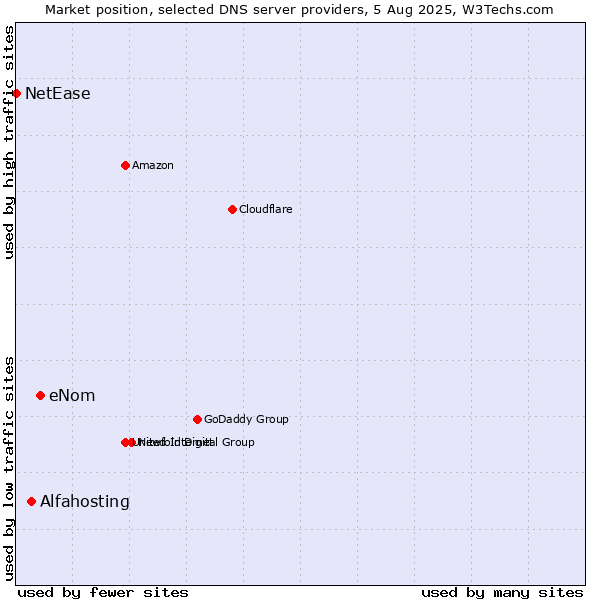 Market position of eNom vs. Alfahosting vs. NetEase