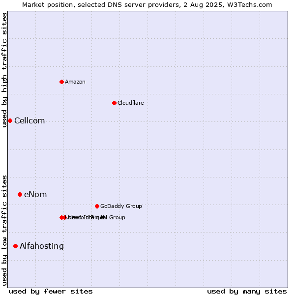 Market position of eNom vs. Alfahosting vs. Cellcom