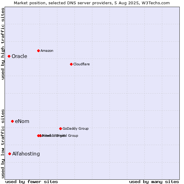 Market position of eNom vs. Alfahosting vs. Oracle