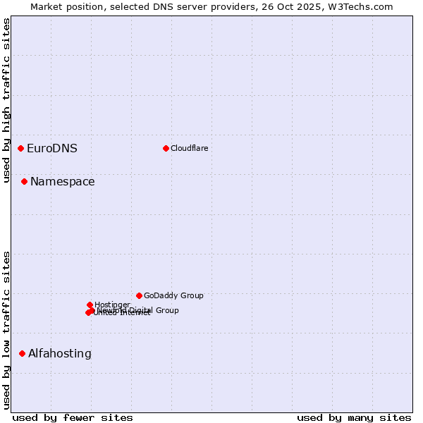 Market position of Namespace vs. Alfahosting vs. EuroDNS