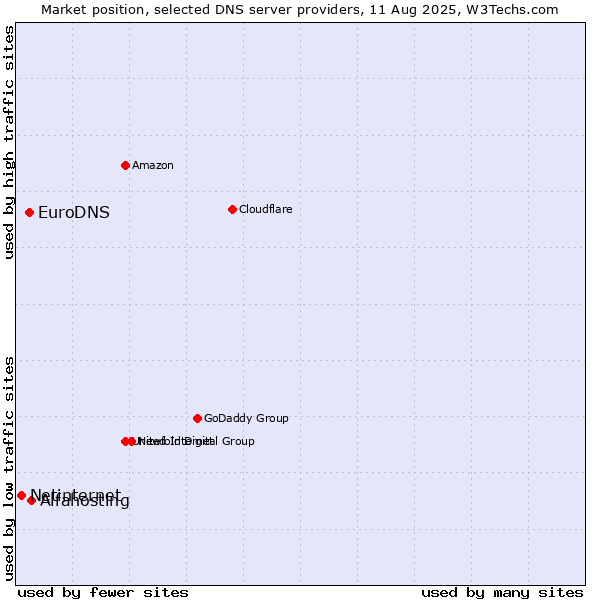 Market position of Alfahosting vs. EuroDNS vs. Netinternet