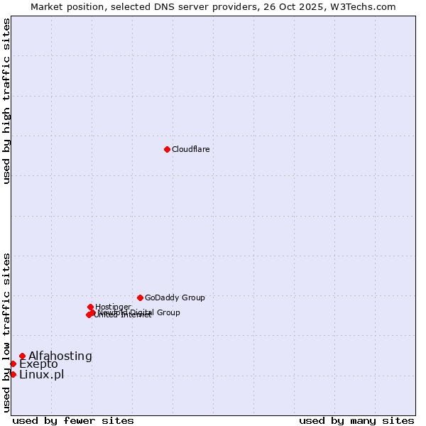 Market position of Alfahosting vs. Linux.pl vs. Exepto