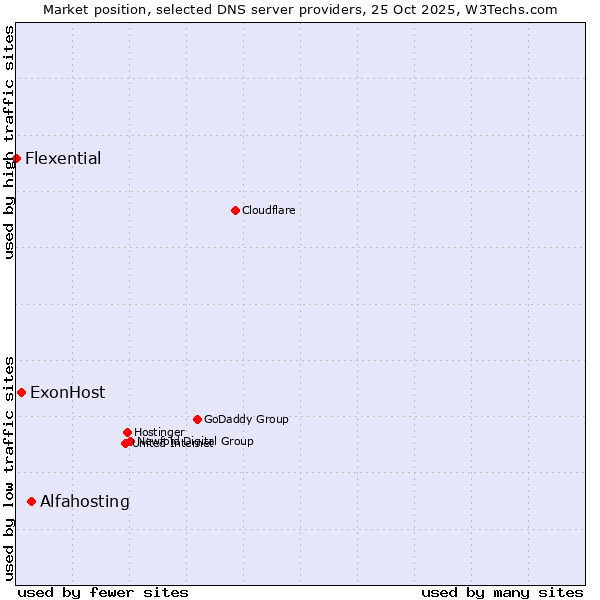 Market position of Alfahosting vs. ExonHost vs. Flexential