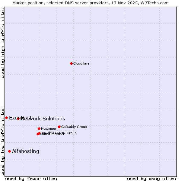 Market position of Network Solutions vs. Alfahosting vs. ExonHost