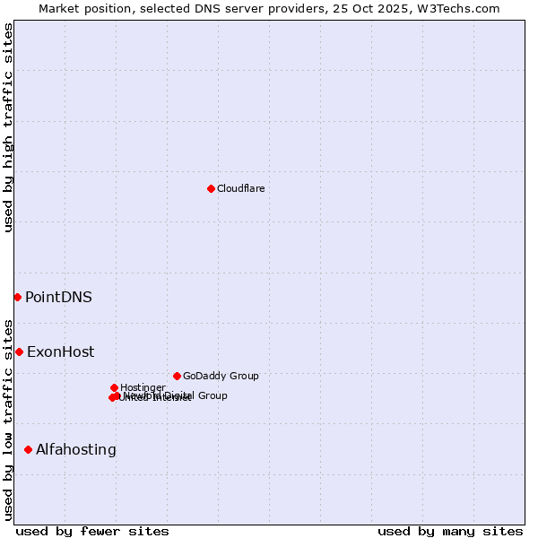 Market position of Alfahosting vs. ExonHost vs. PointDNS