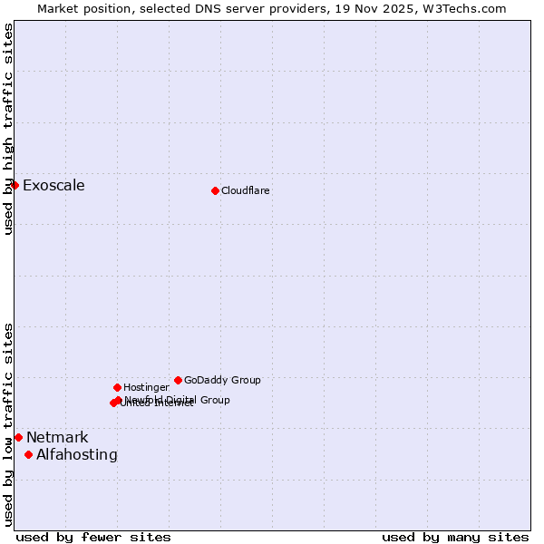 Market position of Alfahosting vs. Netmark vs. Exoscale