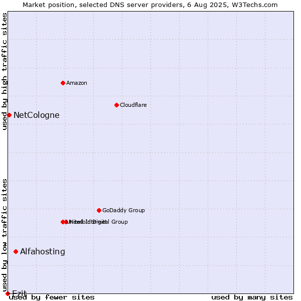 Market position of Alfahosting vs. Ezit vs. NetCologne