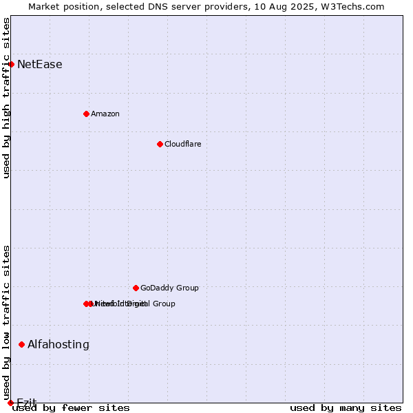 Market position of Alfahosting vs. Ezit vs. NetEase