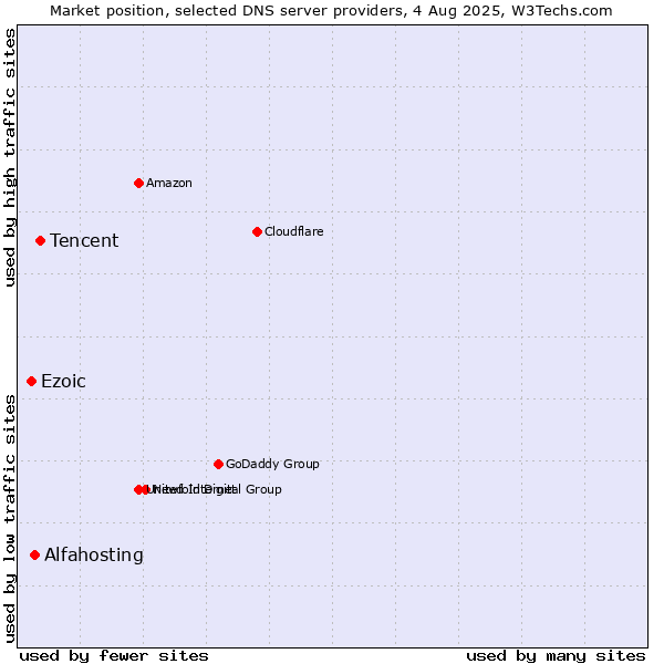 Market position of Tencent vs. Alfahosting vs. Ezoic