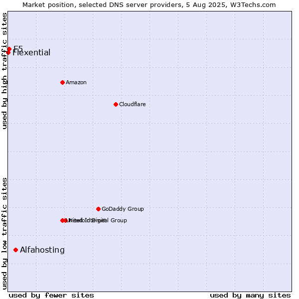 Market position of Alfahosting vs. F5 vs. Flexential