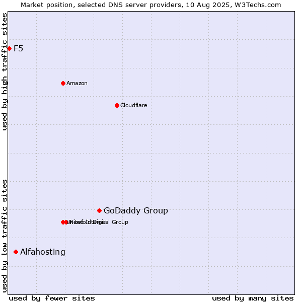 Market position of GoDaddy Group vs. Alfahosting vs. F5