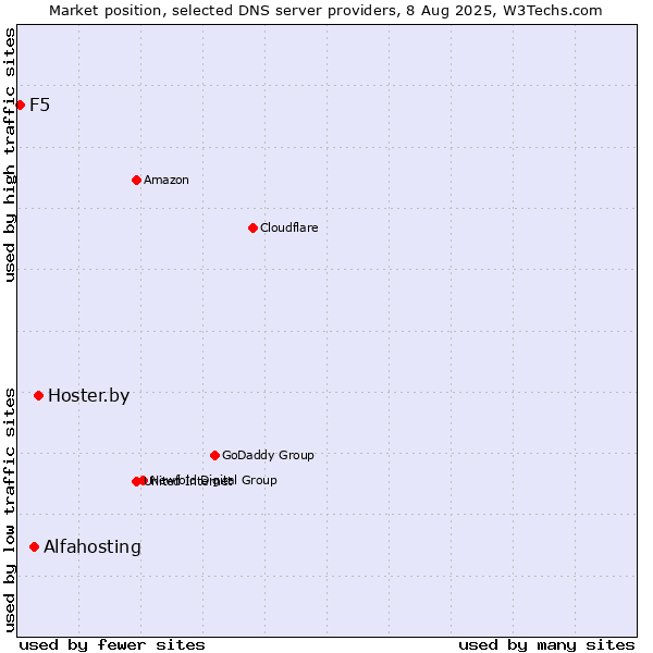 Market position of Hoster.by vs. Alfahosting vs. F5