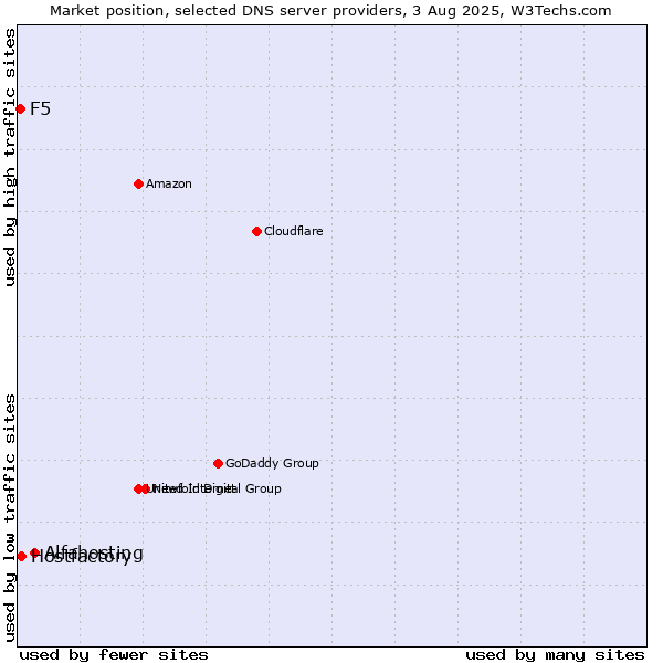 Market position of Alfahosting vs. Hostfactory vs. F5