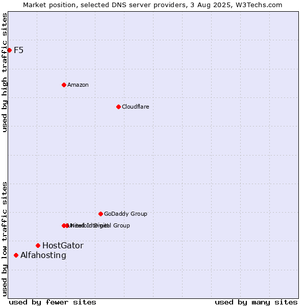 Market position of HostGator vs. Alfahosting vs. F5