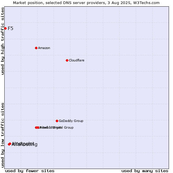 Market position of Hostpoint vs. Alfahosting vs. F5