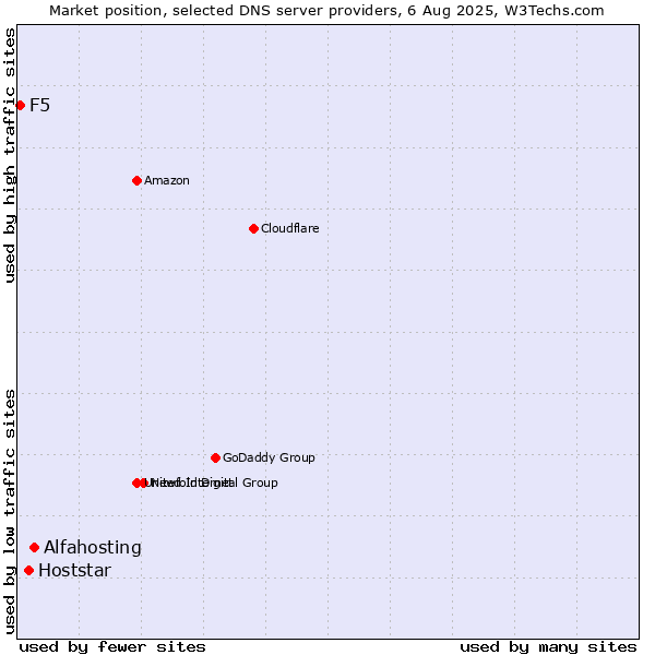 Market position of Alfahosting vs. Hoststar vs. F5