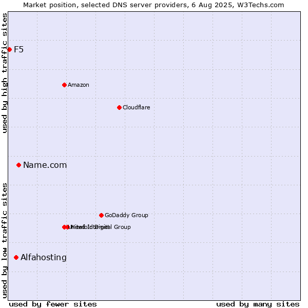 Market position of Name.com vs. Alfahosting vs. F5