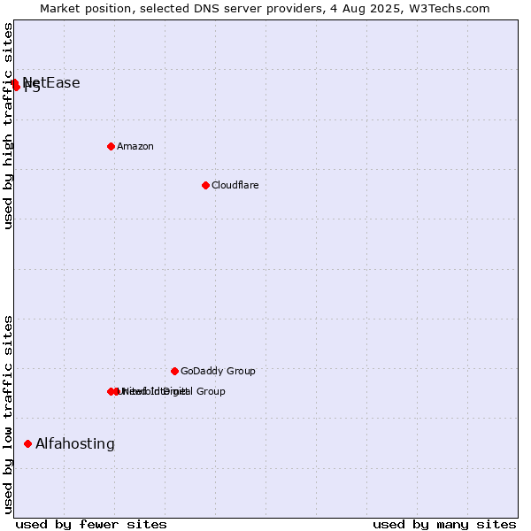 Market position of Alfahosting vs. F5 vs. NetEase