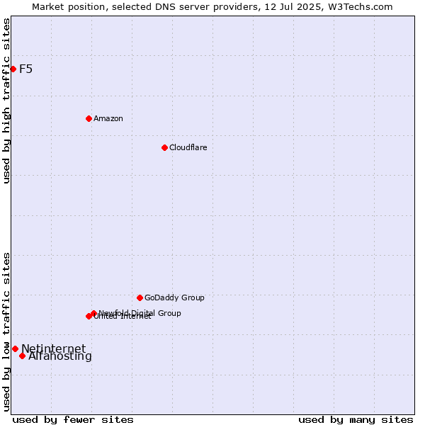 Market position of Alfahosting vs. Netinternet vs. F5