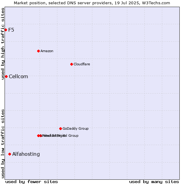 Market position of Alfahosting vs. Cellcom vs. F5