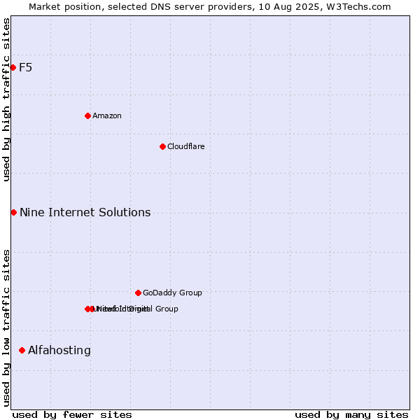 Market position of Alfahosting vs. Nine Internet Solutions vs. F5
