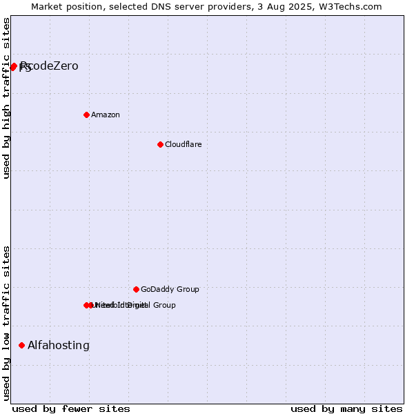 Market position of Alfahosting vs. RcodeZero vs. F5
