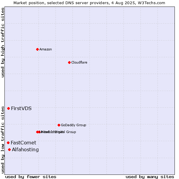 Market position of Alfahosting vs. FirstVDS vs. FastComet