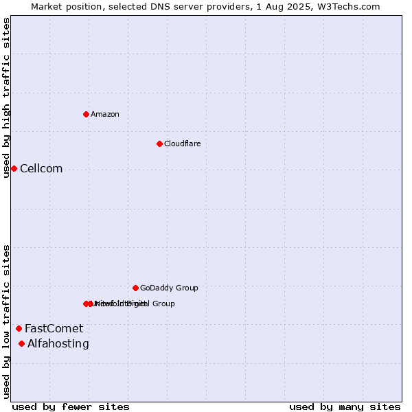 Market position of Alfahosting vs. FastComet vs. Cellcom