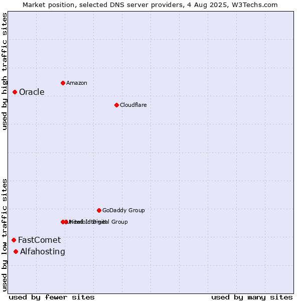 Market position of Alfahosting vs. Oracle vs. FastComet