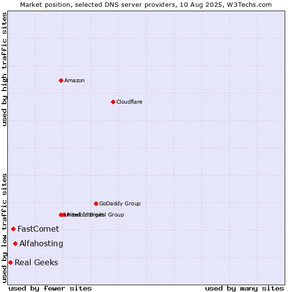Market position of Alfahosting vs. FastComet vs. Real Geeks