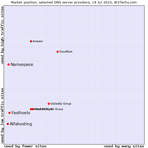 Market position of Fasthosts vs. Namespace vs. Alfahosting