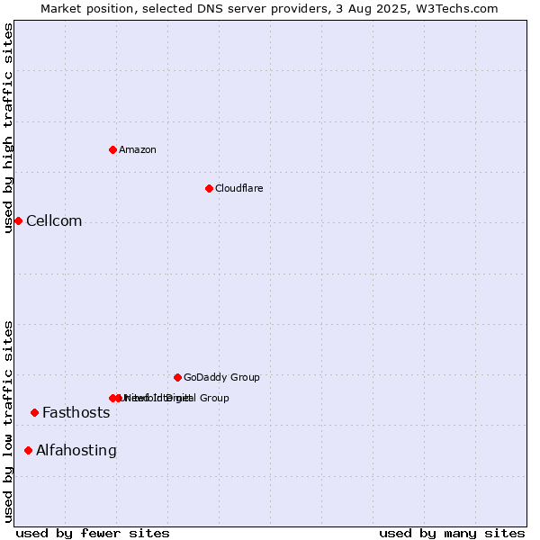 Market position of Fasthosts vs. Alfahosting vs. Cellcom