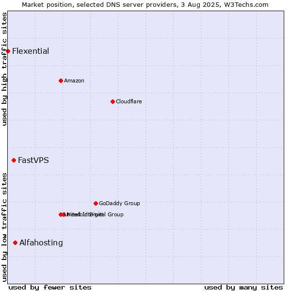 Market position of Alfahosting vs. FastVPS vs. Flexential