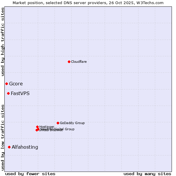 Market position of Alfahosting vs. FastVPS vs. Gcore