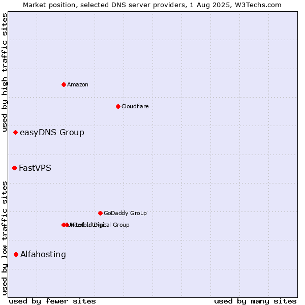 Market position of Alfahosting vs. easyDNS Group vs. FastVPS