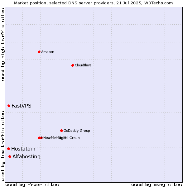 Market position of Alfahosting vs. FastVPS vs. Hostatom