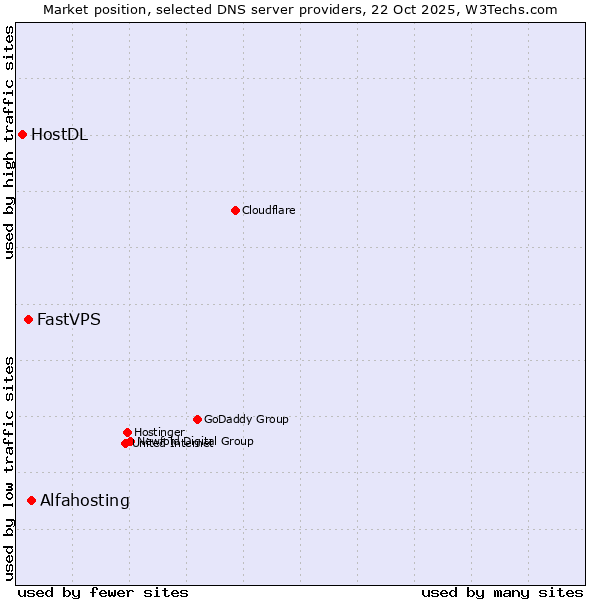 Market position of Alfahosting vs. FastVPS vs. HostDL