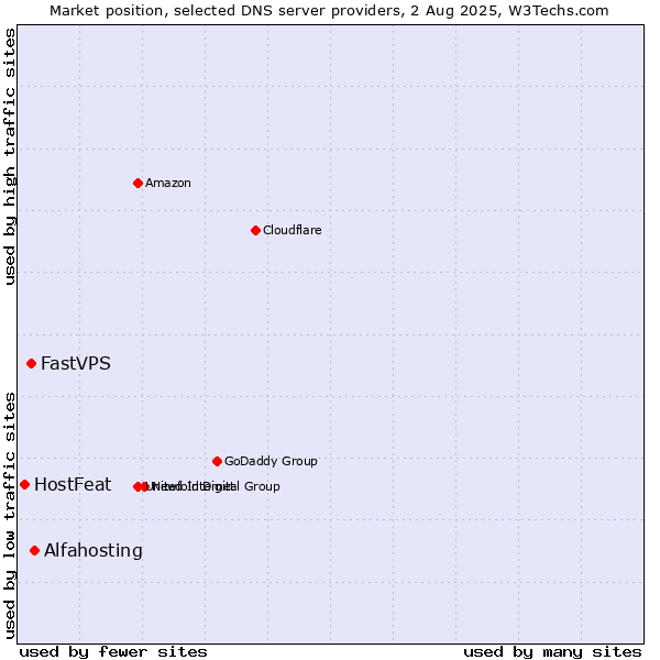 Market position of Alfahosting vs. FastVPS vs. HostFeat